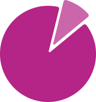 grafico -90% di consumo delle pompe
di circolazione