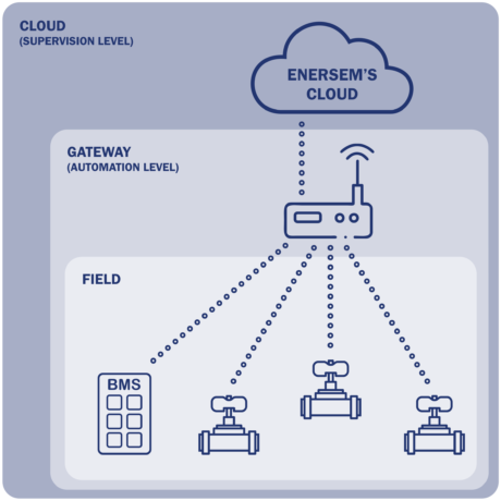 Knolval The cloud-based intelligence system for efficient climate control