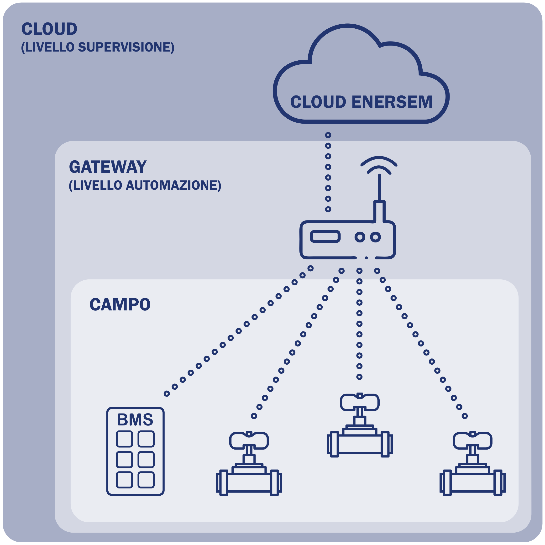 KnolvalTM è un sistema integrato di software e valvole intelligenti di regolazione, per climatizzare i tuoi ambienti di produzione e magazzino.